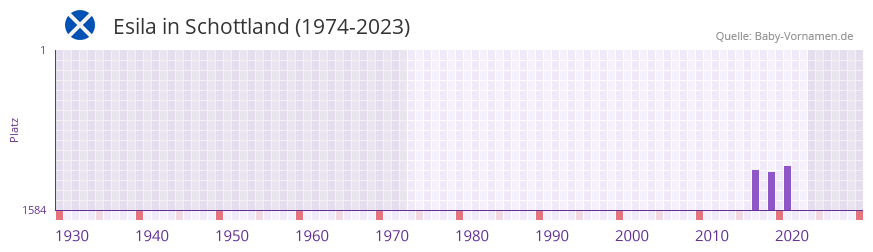 Esila in der Vornamen-Hitliste von Schottland (1974-2023) Esila in der Vornamen-Hitliste von Schottland (1974-2023)