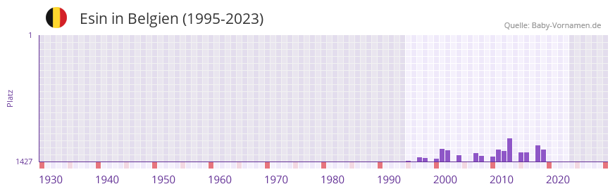 Esin in der Vornamen-Hitliste von Belgien (1995-2023)