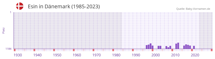 Esin in der Vornamen-Hitliste von Dnemark (1985-2023)