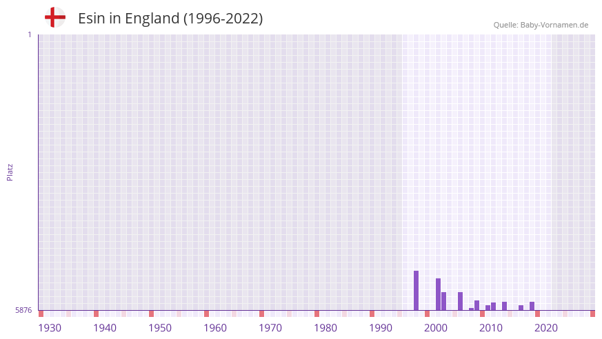 Esin in der Vornamen-Hitliste von England (1996-2022)