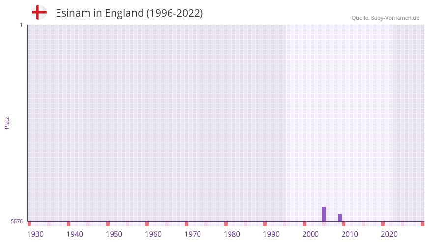 Esinam in der Vornamen-Hitliste von England (1996-2022)