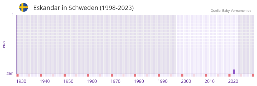 Eskandar in der Vornamen-Hitliste von Schweden (1998-2023)