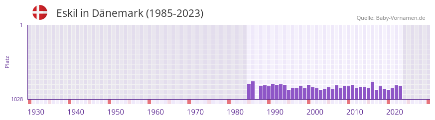 Eskil in der Vornamen-Hitliste von Dänemark (1985-2023) Eskil in der Vornamen-Hitliste von Dänemark (1985-2023)