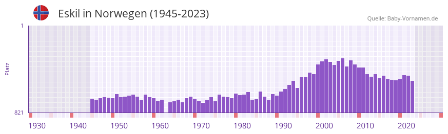 Eskil in der Vornamen-Hitliste von Norwegen (1945-2023) Eskil in der Vornamen-Hitliste von Norwegen (1945-2023)