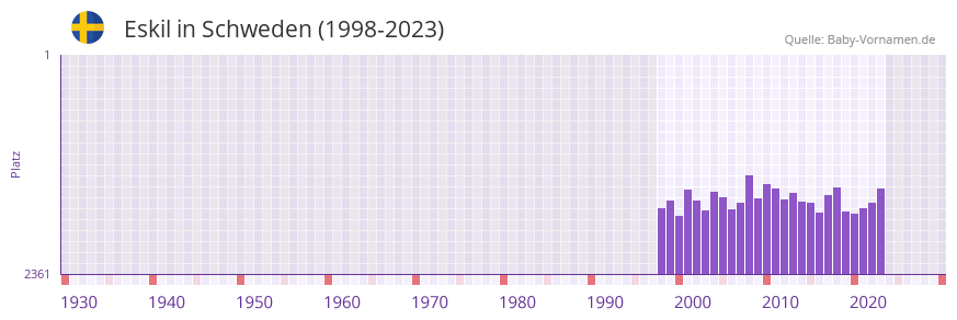 Eskil in der Vornamen-Hitliste von Schweden (1998-2023) Eskil in der Vornamen-Hitliste von Schweden (1998-2023)