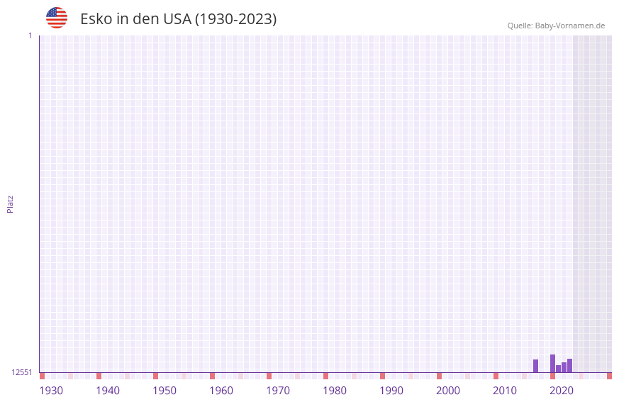 Esko in der Vornamen-Hitliste von den USA (1930-2023)