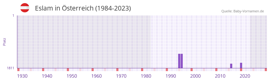 Eslam in der Vornamen-Hitliste von sterreich (1984-2023)