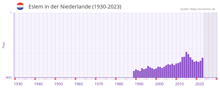 Eslem in der Vornamen-Hitliste von der Niederlande (1930-2023)