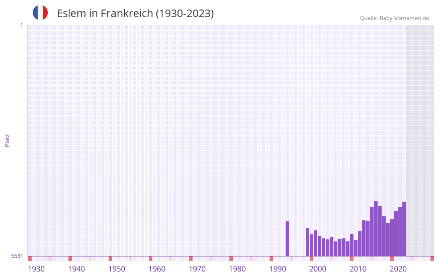 Eslem in der Vornamen-Hitliste von Frankreich (1930-2023)