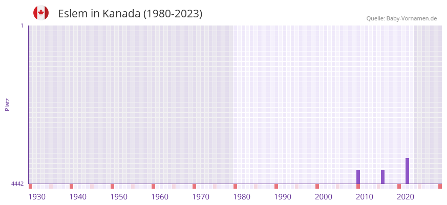 Eslem in der Vornamen-Hitliste von Kanada (1980-2023)