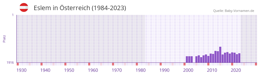 Eslem in der Vornamen-Hitliste von sterreich (1984-2023)
