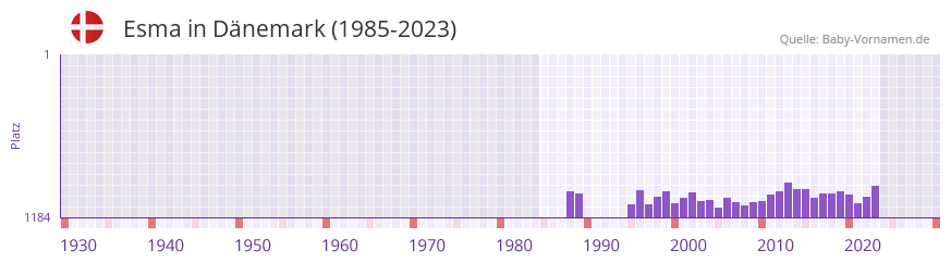 Esma in der Vornamen-Hitliste von Dnemark (1985-2023)