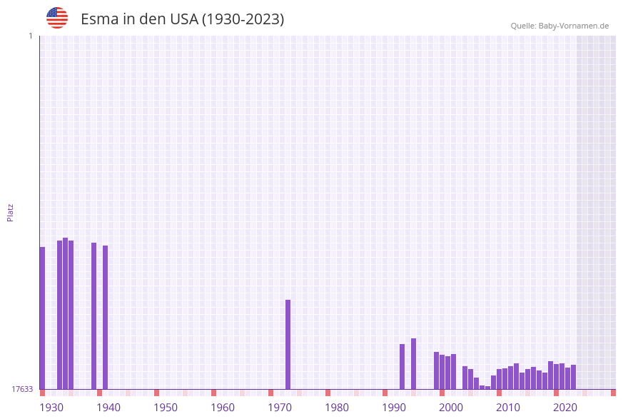 Esma in der Vornamen-Hitliste von den USA (1930-2023)