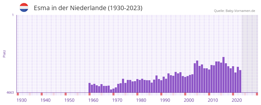 Esma in der Vornamen-Hitliste von der Niederlande (1930-2023)