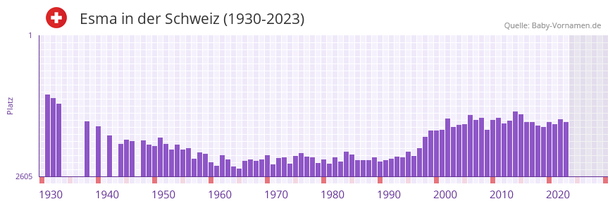 Esma in der Vornamen-Hitliste von der Schweiz (1930-2023)