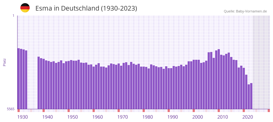 Esma in der Vornamen-Hitliste von Deutschland (1930-2023)