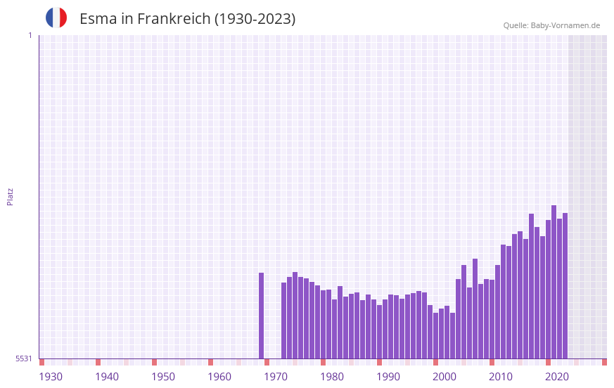 Esma in der Vornamen-Hitliste von Frankreich (1930-2023)