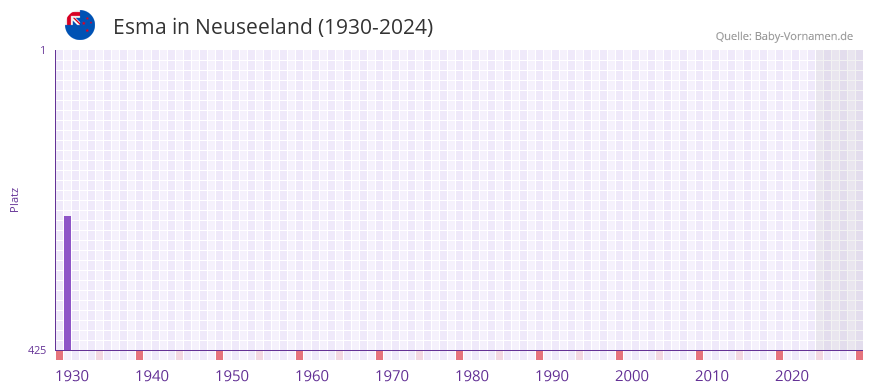 Esma in der Vornamen-Hitliste von Neuseeland (1930-2024)