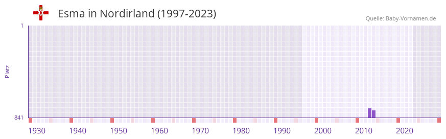 Esma in der Vornamen-Hitliste von Nordirland (1997-2023)