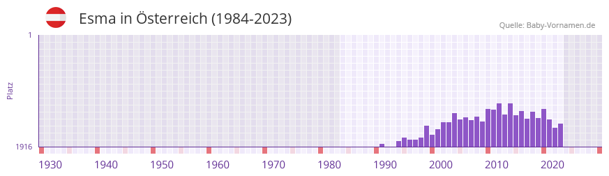 Esma in der Vornamen-Hitliste von sterreich (1984-2023)