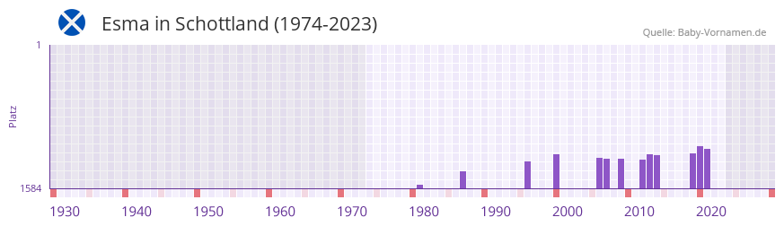 Esma in der Vornamen-Hitliste von Schottland (1974-2023)