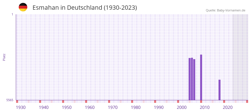 Esmahan in der Vornamen-Hitliste von Deutschland (1930-2023)