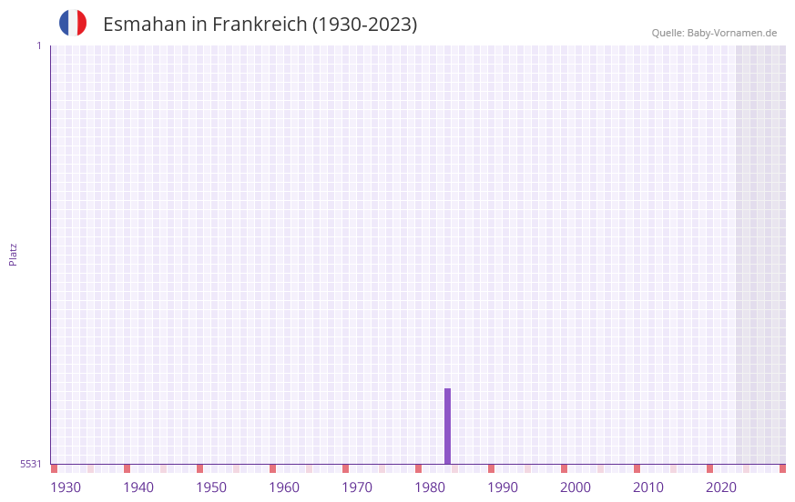 Esmahan in der Vornamen-Hitliste von Frankreich (1930-2023)