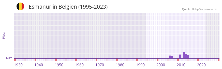 Esmanur in der Vornamen-Hitliste von Belgien (1995-2023)