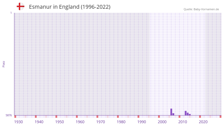 Esmanur in der Vornamen-Hitliste von England (1996-2022)