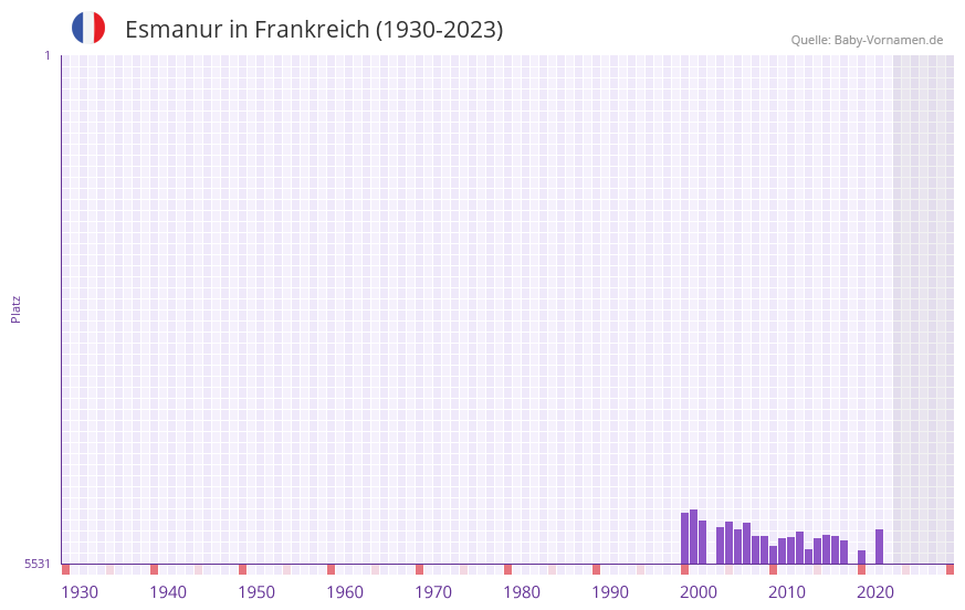 Esmanur in der Vornamen-Hitliste von Frankreich (1930-2023)