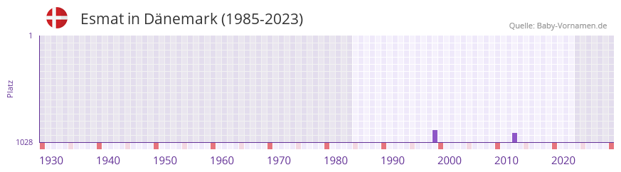 Esmat in der Vornamen-Hitliste von Dänemark (1985-2023) Esmat in der Vornamen-Hitliste von Dänemark (1985-2023)