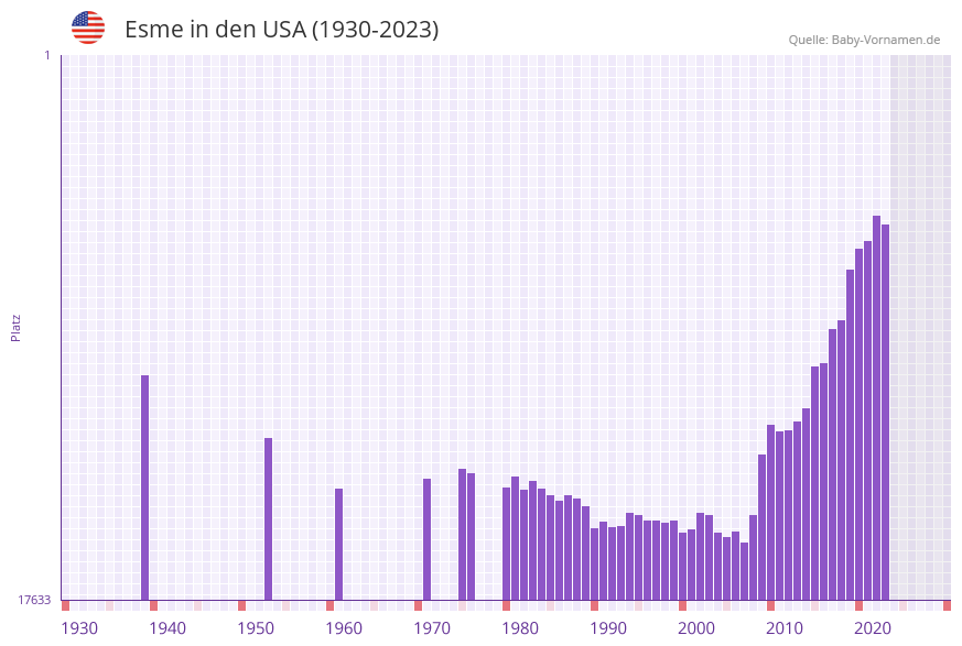 Esme in der Vornamen-Hitliste von den USA (1930-2023)