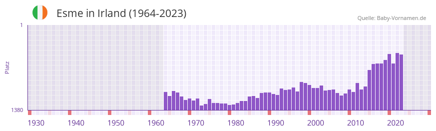 Esme in der Vornamen-Hitliste von Irland (1964-2023)