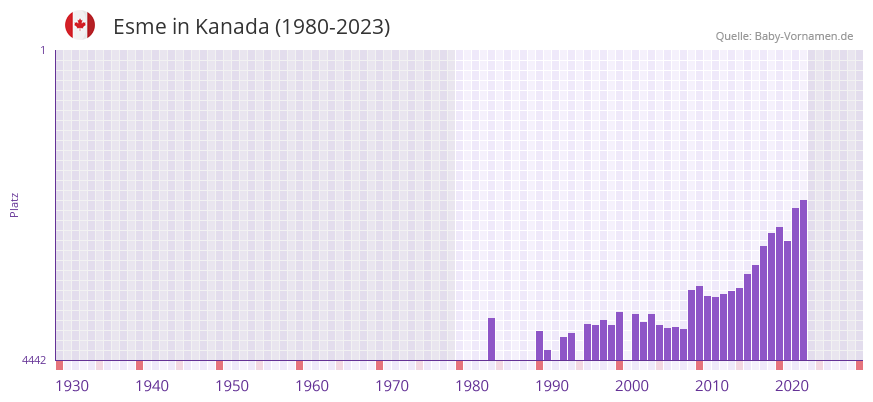 Esme in der Vornamen-Hitliste von Kanada (1980-2023)