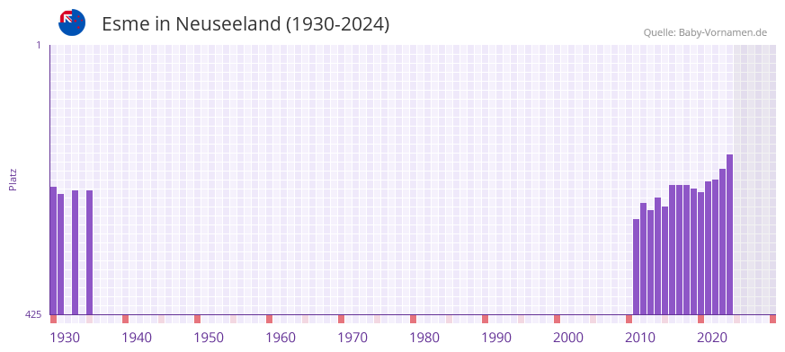 Esme in der Vornamen-Hitliste von Neuseeland (1930-2024)