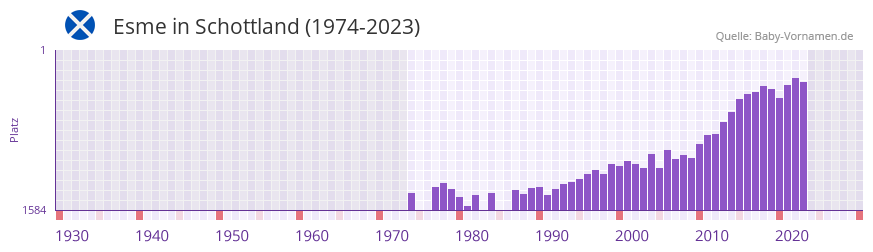 Esme in der Vornamen-Hitliste von Schottland (1974-2023)