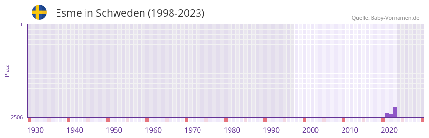 Esme in der Vornamen-Hitliste von Schweden (1998-2023)
