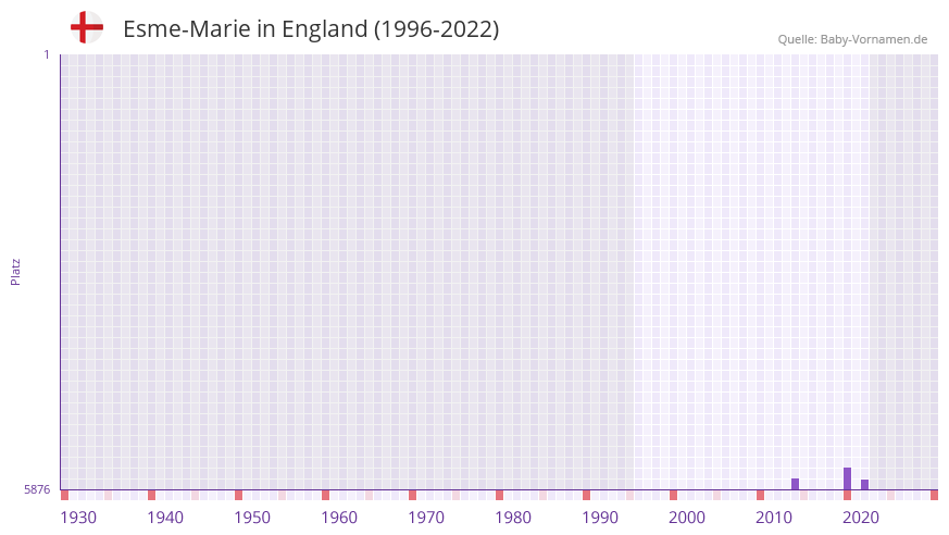Esme-Marie in der Vornamen-Hitliste von England (1996-2022)
