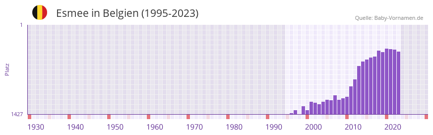 Esmee in der Vornamen-Hitliste von Belgien (1995-2023)