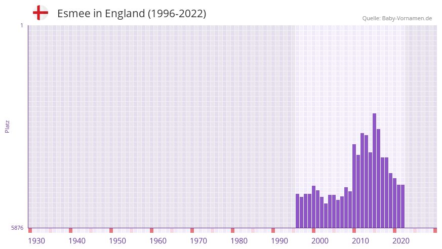 Esmee in der Vornamen-Hitliste von England (1996-2022)