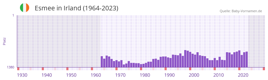 Esmee in der Vornamen-Hitliste von Irland (1964-2023)