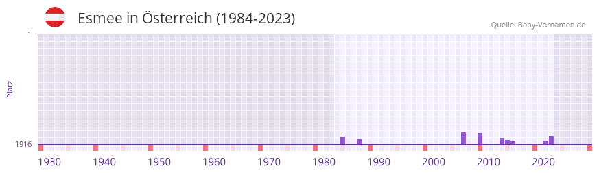 Esmee in der Vornamen-Hitliste von sterreich (1984-2023)