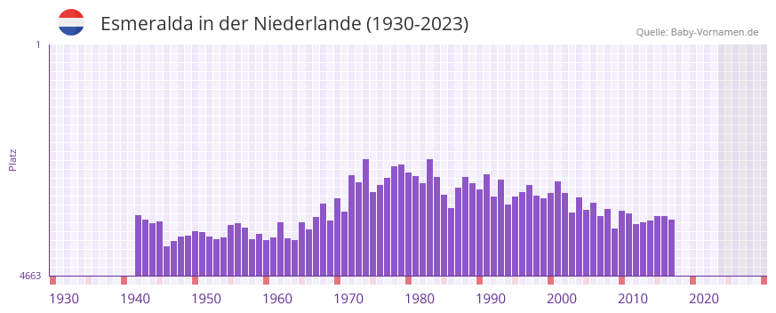 Esmeralda in der Vornamen-Hitliste von der Niederlande (1930-2023)