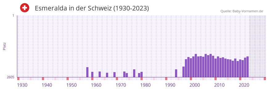 Esmeralda in der Vornamen-Hitliste von der Schweiz (1930-2023)