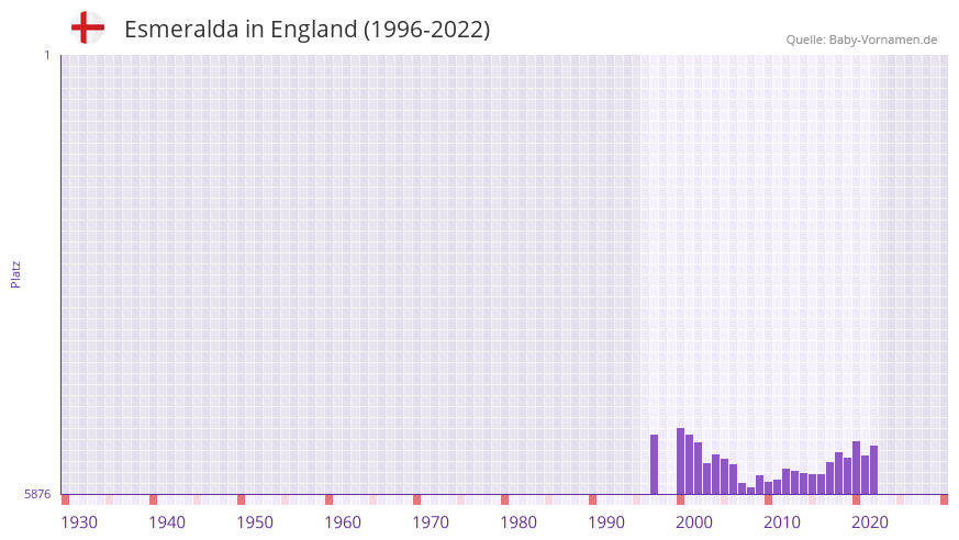 Esmeralda in der Vornamen-Hitliste von England (1996-2022)