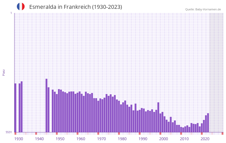 Esmeralda in der Vornamen-Hitliste von Frankreich (1930-2023)