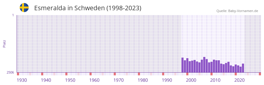 Esmeralda in der Vornamen-Hitliste von Schweden (1998-2023)