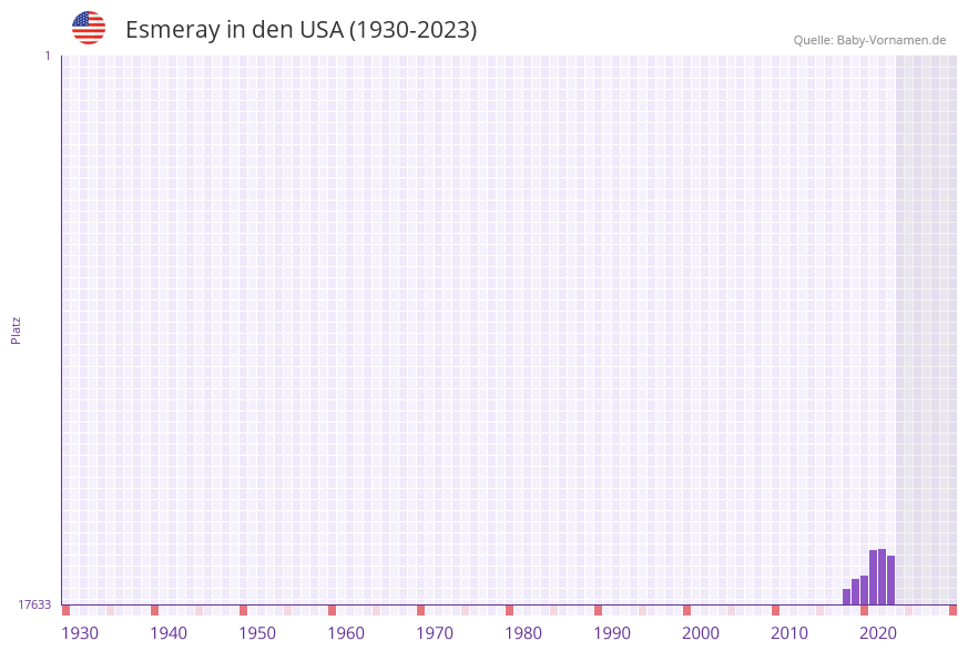 Esmeray in der Vornamen-Hitliste von den USA (1930-2023)