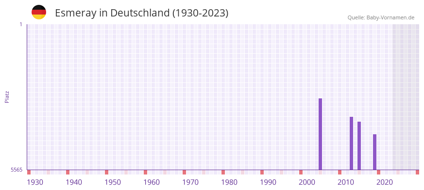 Esmeray in der Vornamen-Hitliste von Deutschland (1930-2023)