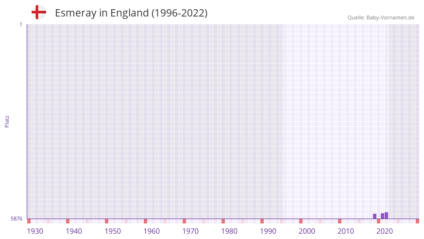 Esmeray in der Vornamen-Hitliste von England (1996-2022)